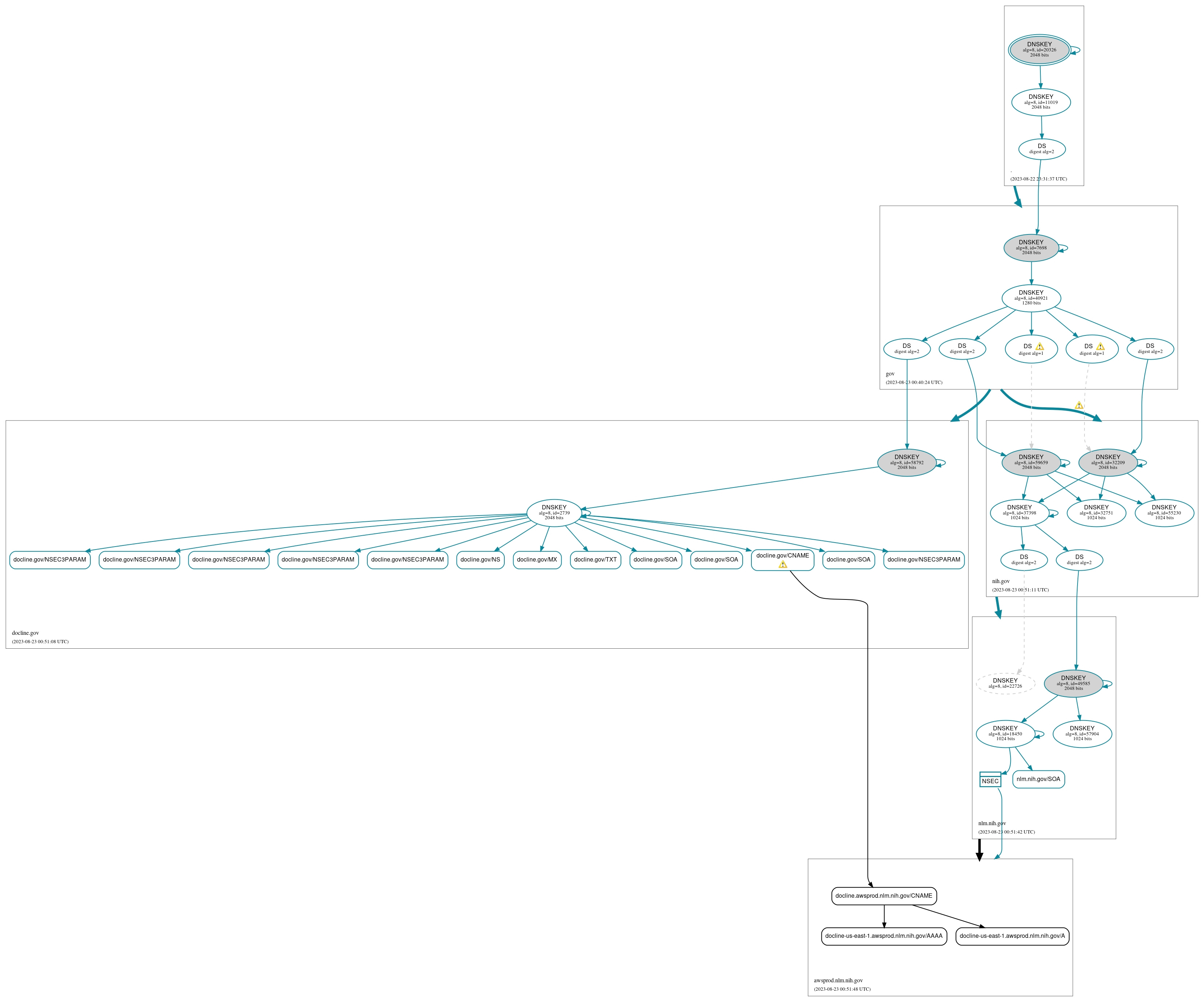 DNSSEC authentication graph