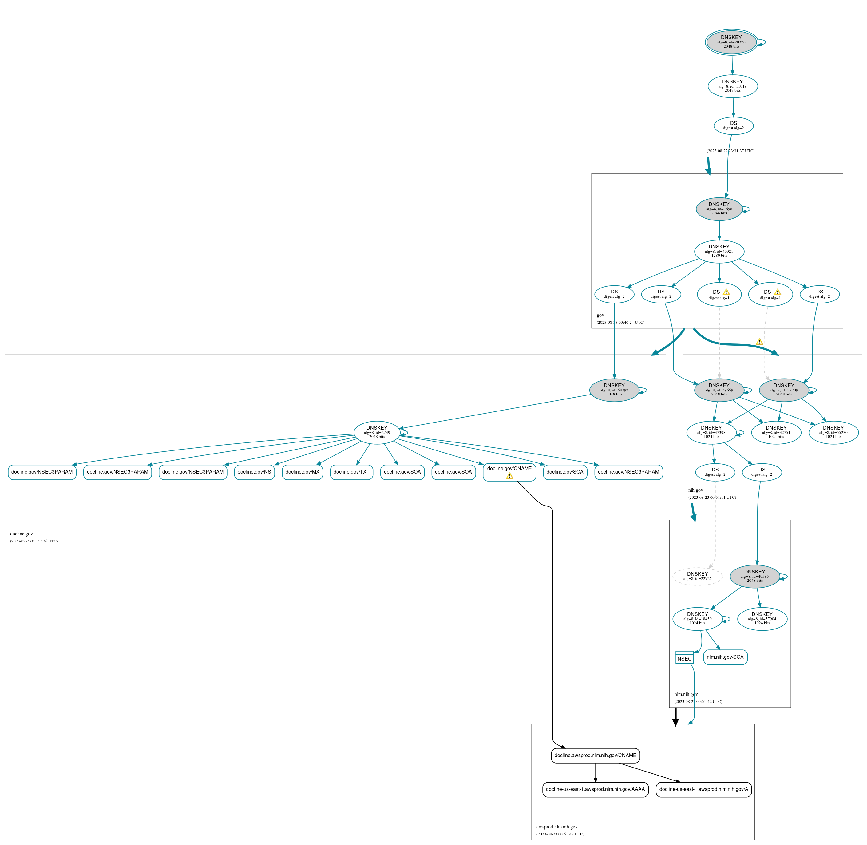 DNSSEC authentication graph