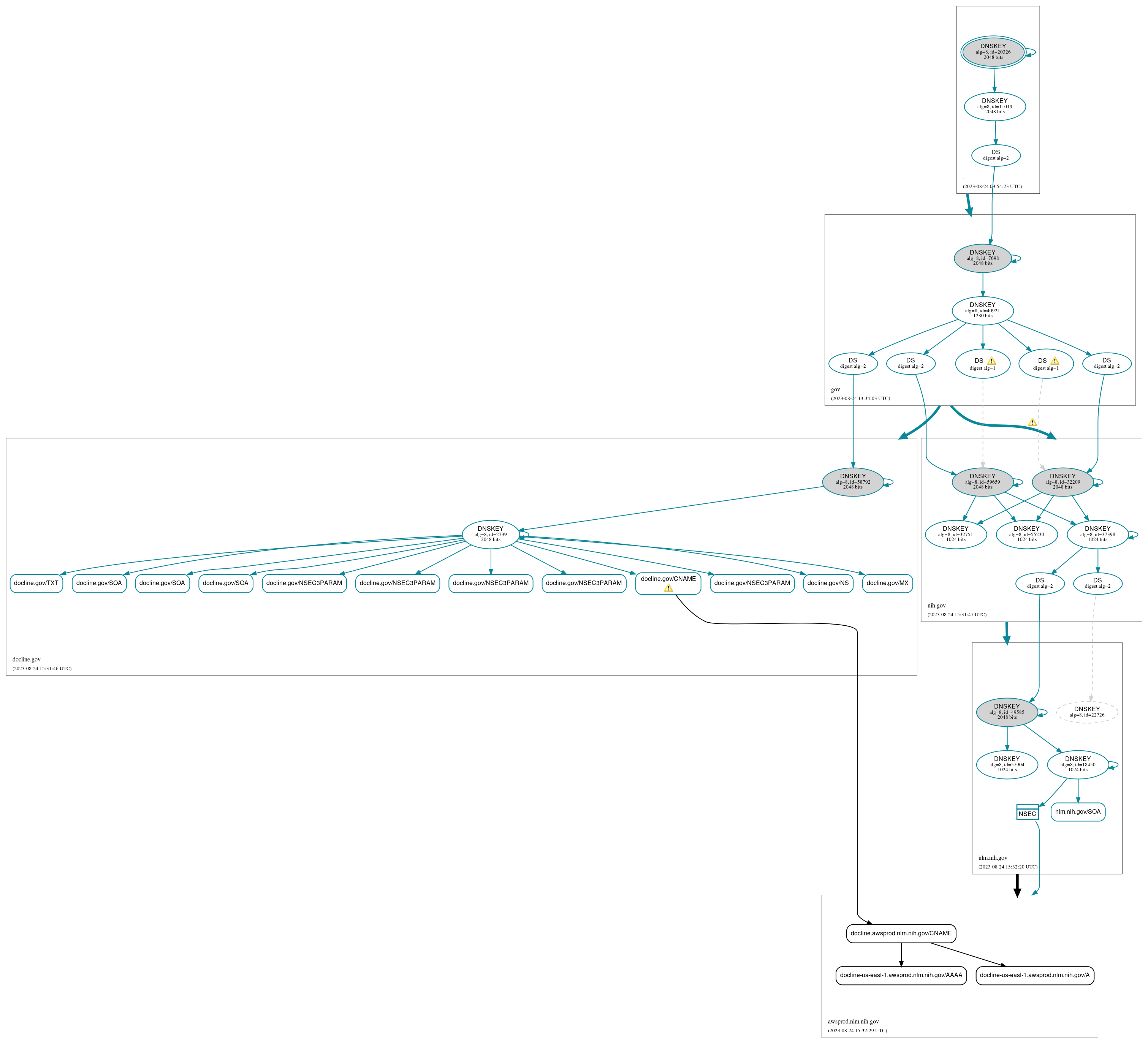 DNSSEC authentication graph