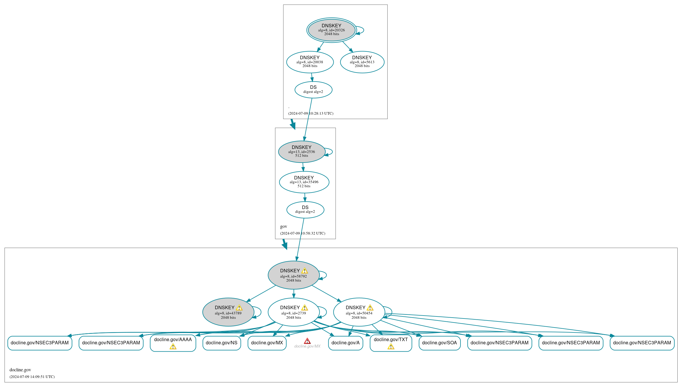 DNSSEC authentication graph