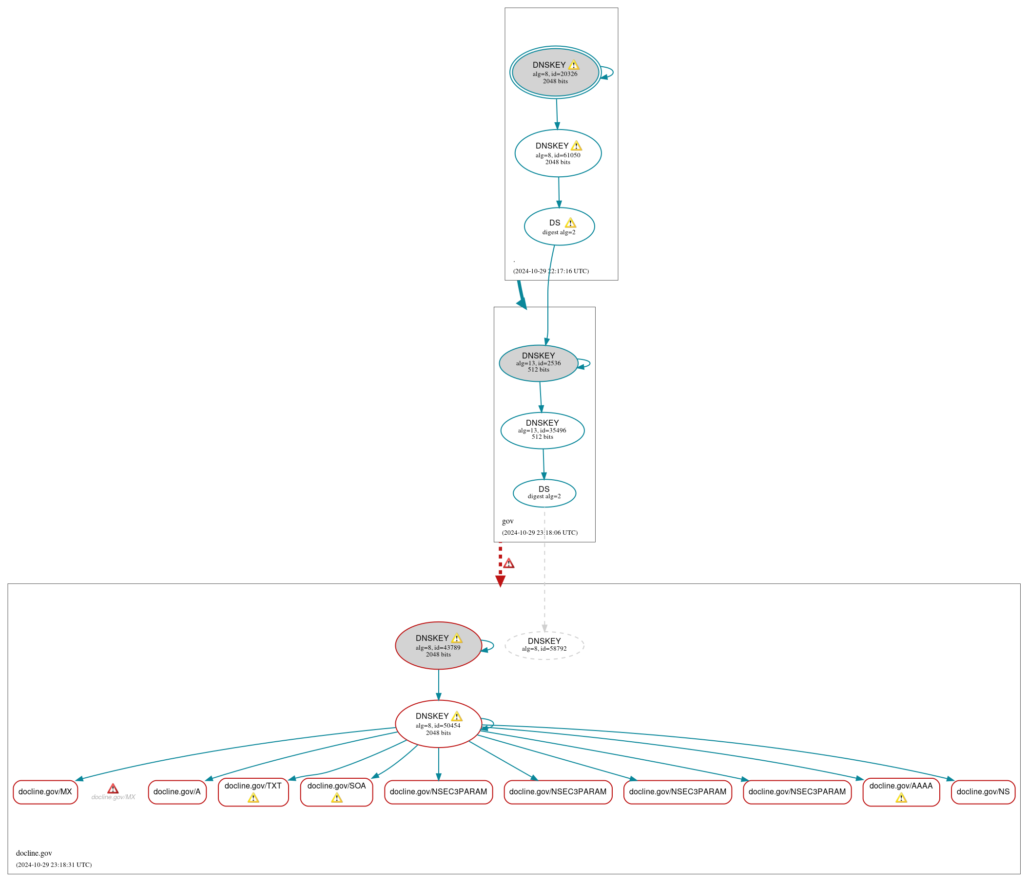 DNSSEC authentication graph