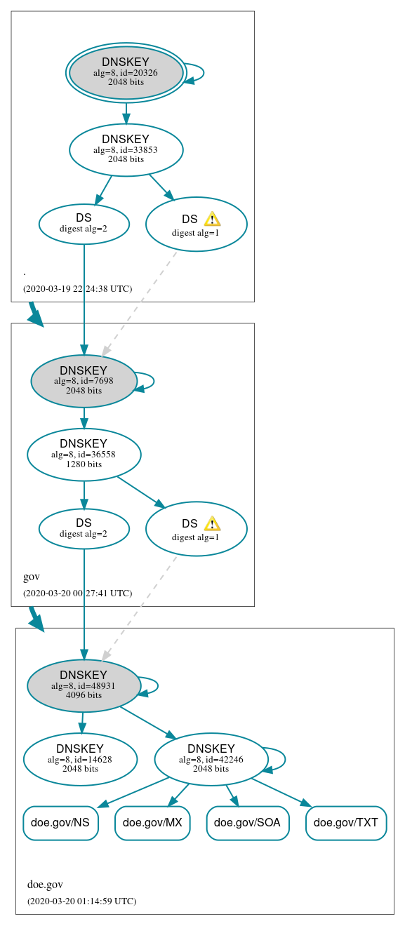 DNSSEC authentication graph