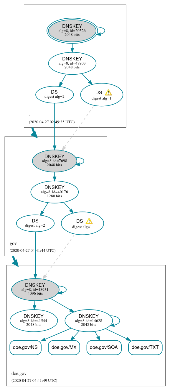 DNSSEC authentication graph