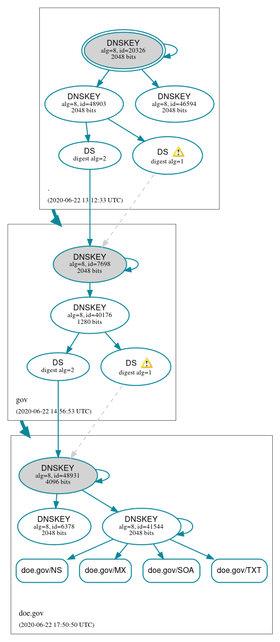 DNSSEC authentication graph