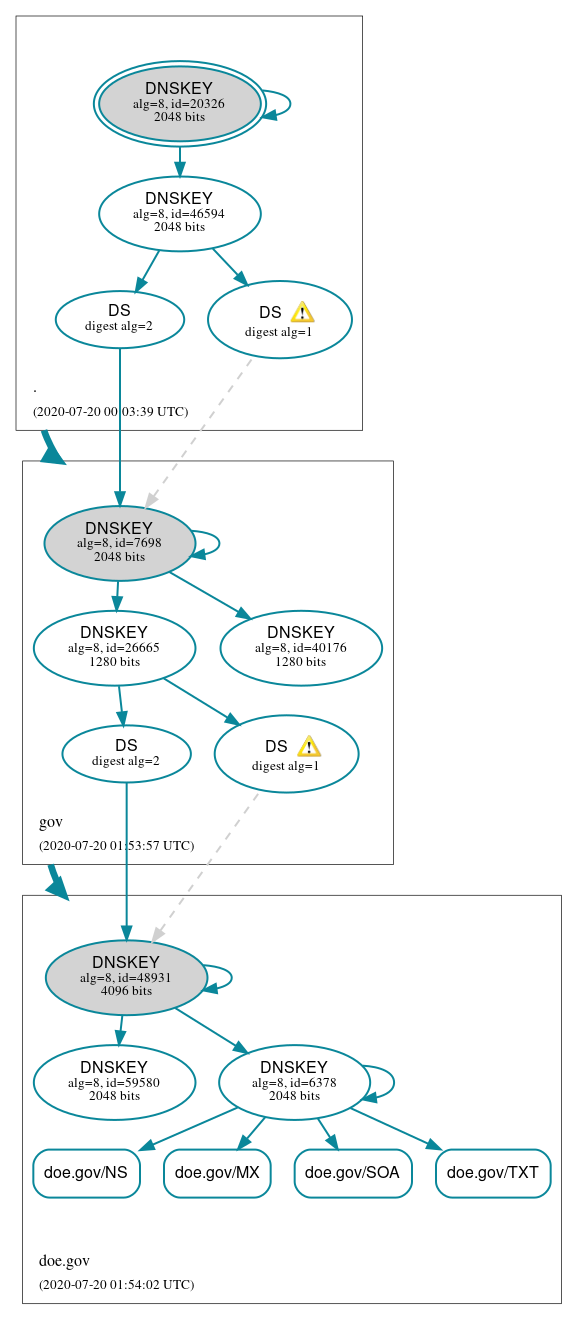 DNSSEC authentication graph