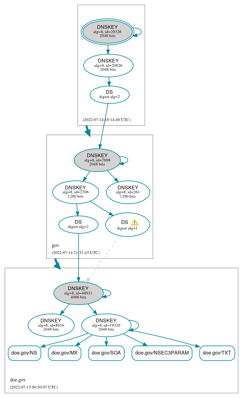 DNSSEC authentication graph