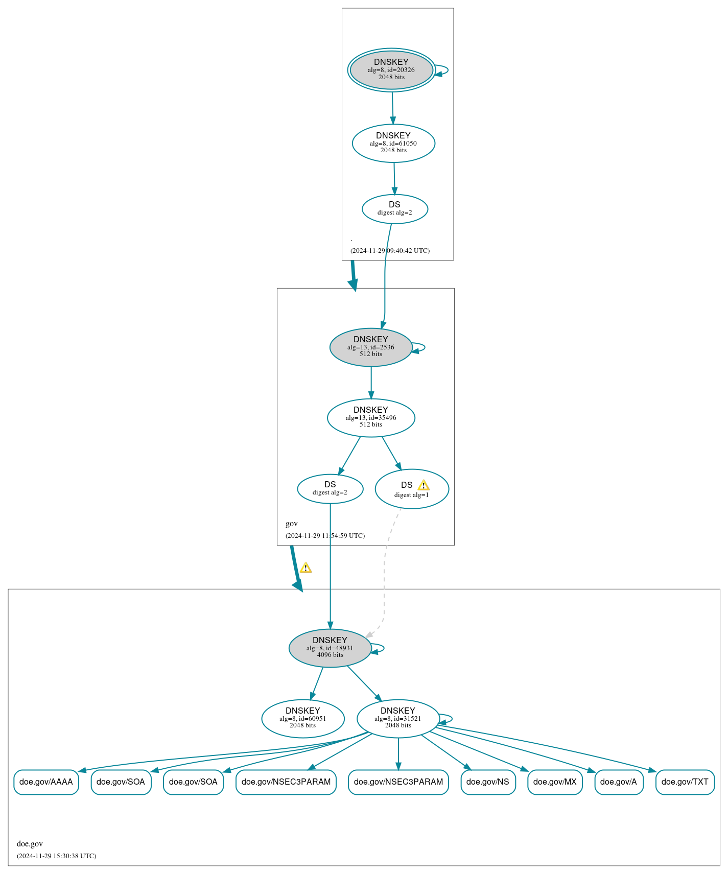 DNSSEC authentication graph