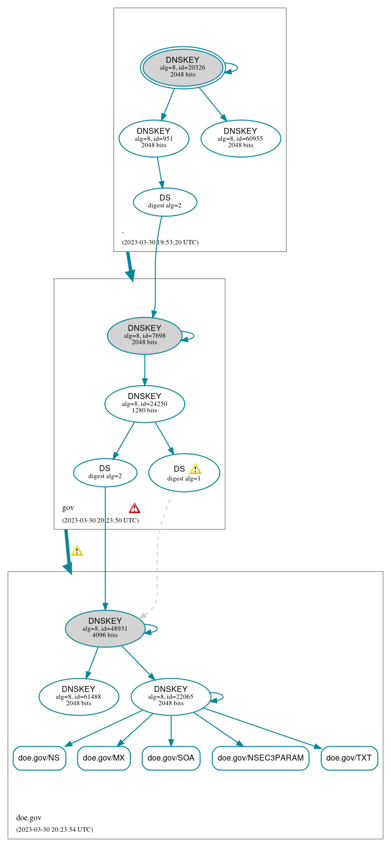 DNSSEC authentication graph