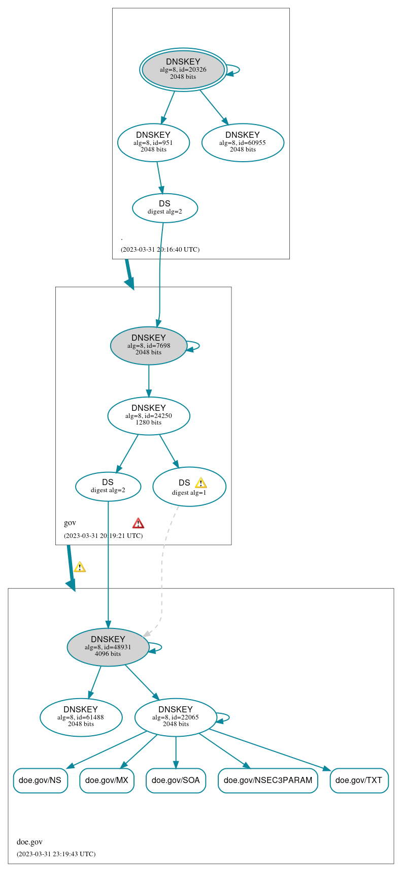 DNSSEC authentication graph