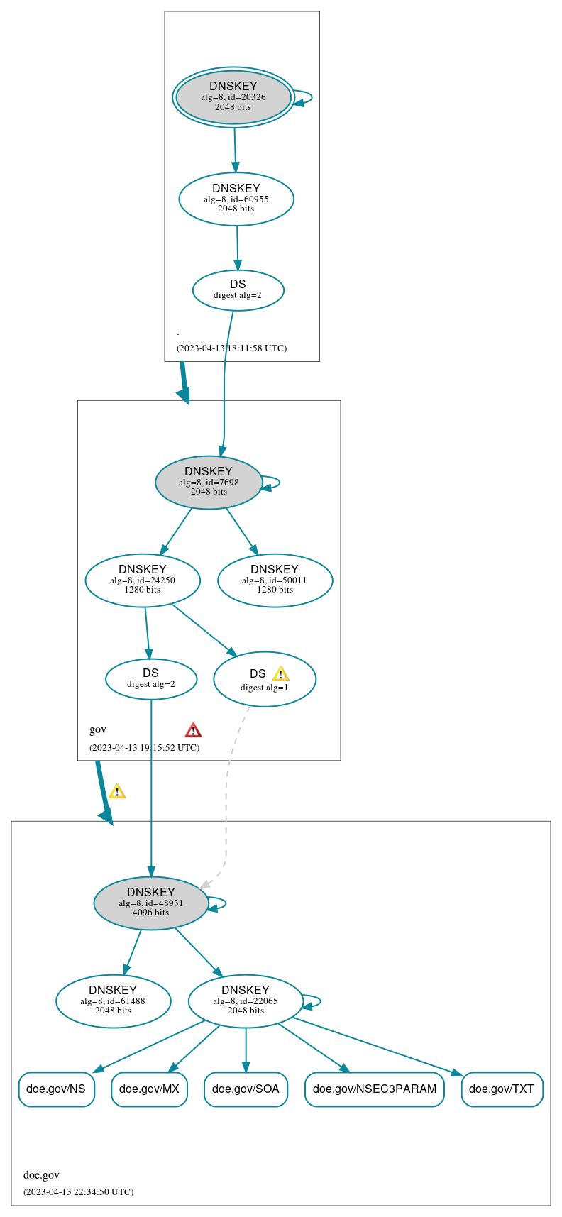 DNSSEC authentication graph