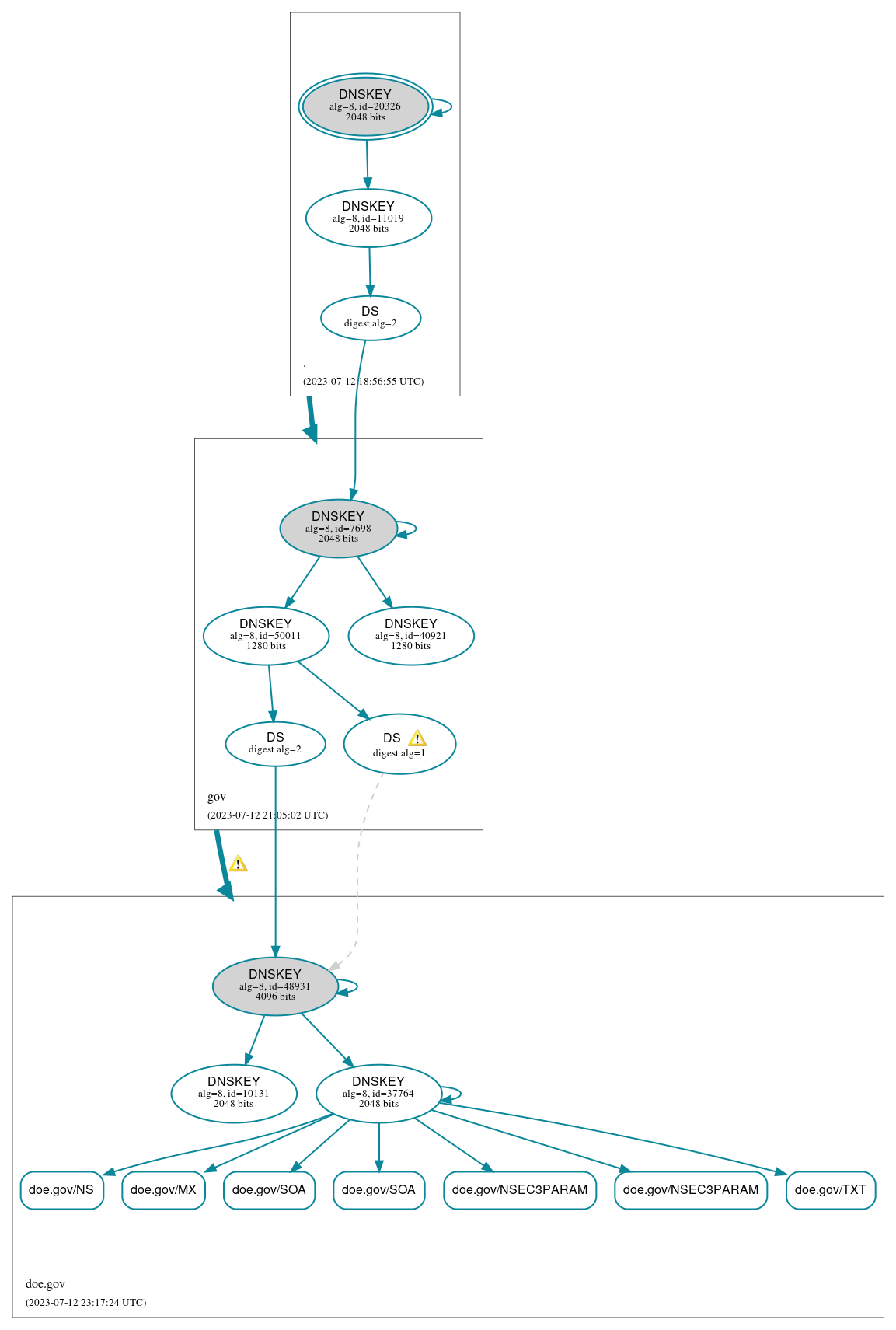 DNSSEC authentication graph