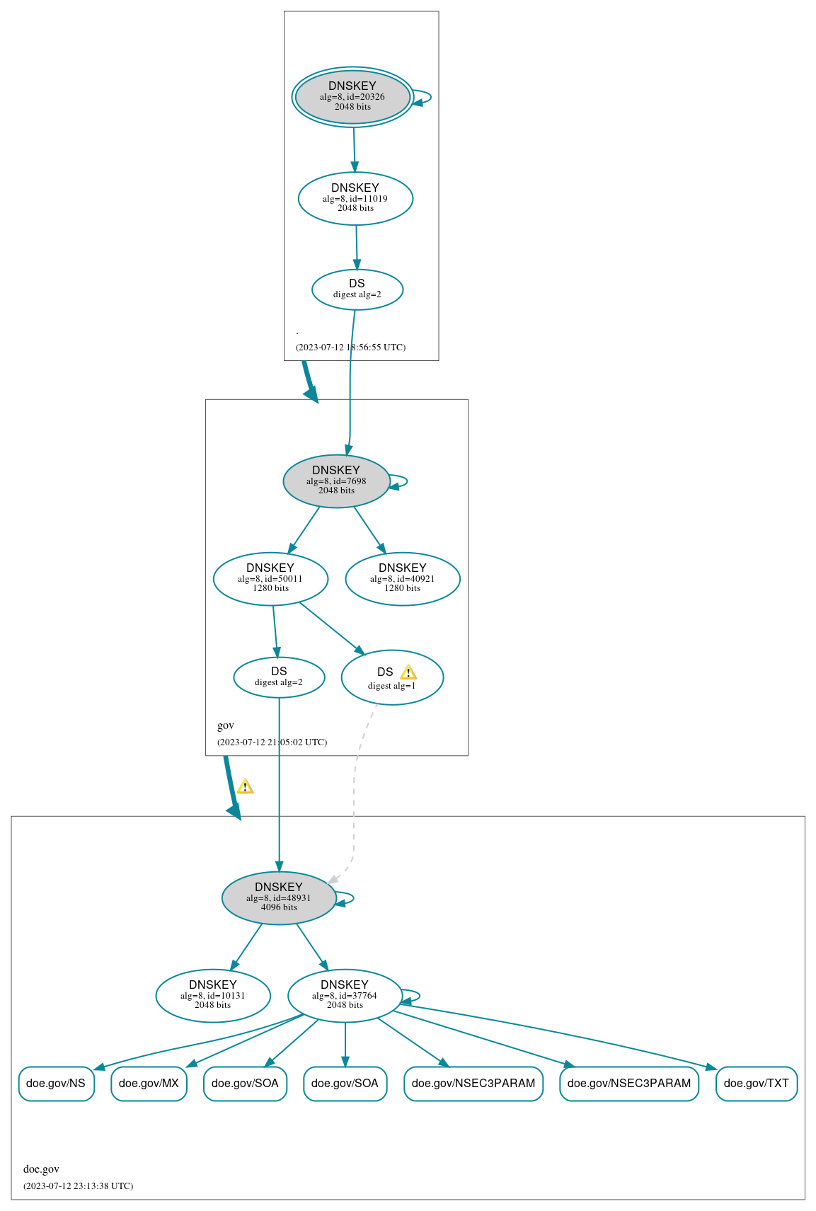 DNSSEC authentication graph