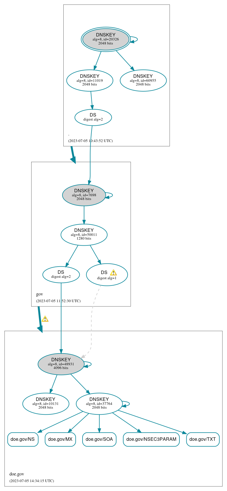 DNSSEC authentication graph