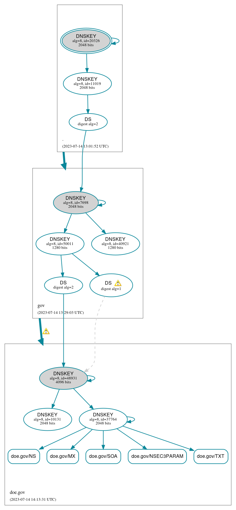 DNSSEC authentication graph