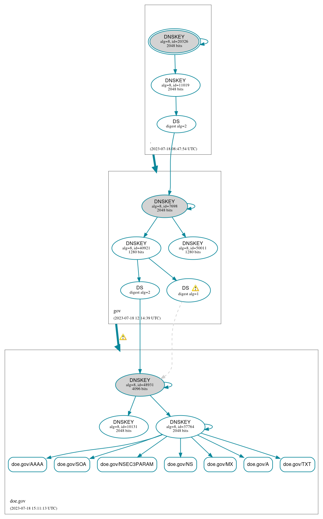 DNSSEC authentication graph