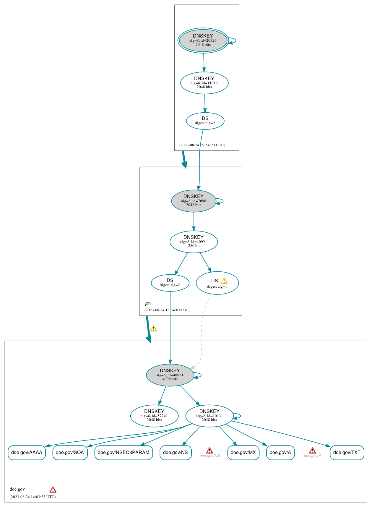 DNSSEC authentication graph