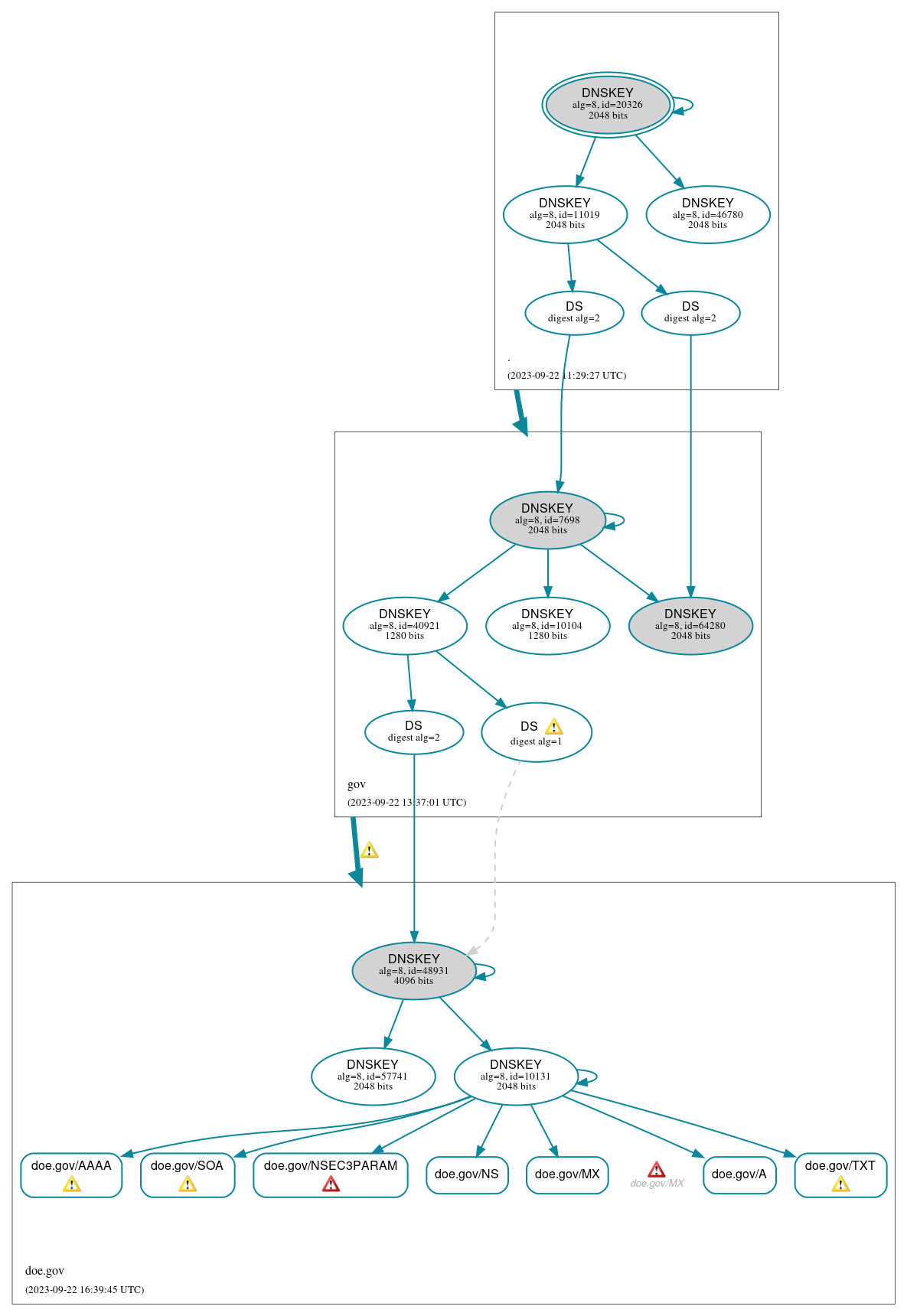 DNSSEC authentication graph