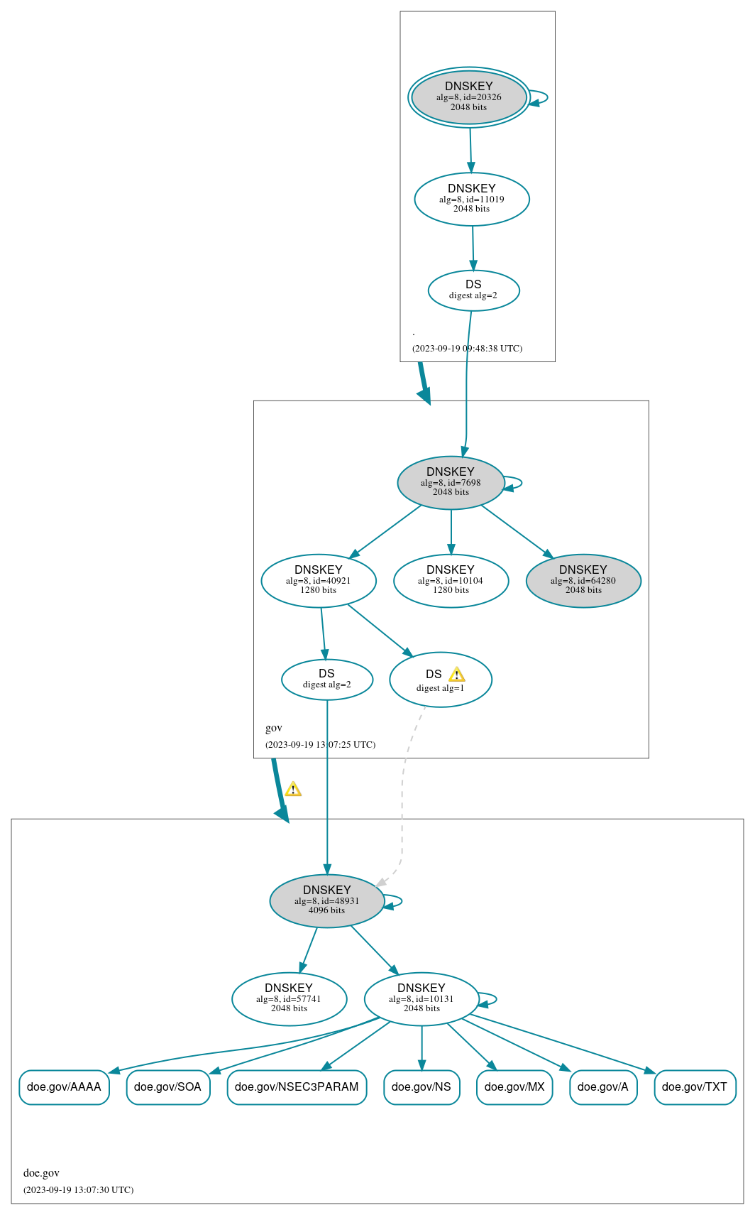 DNSSEC authentication graph