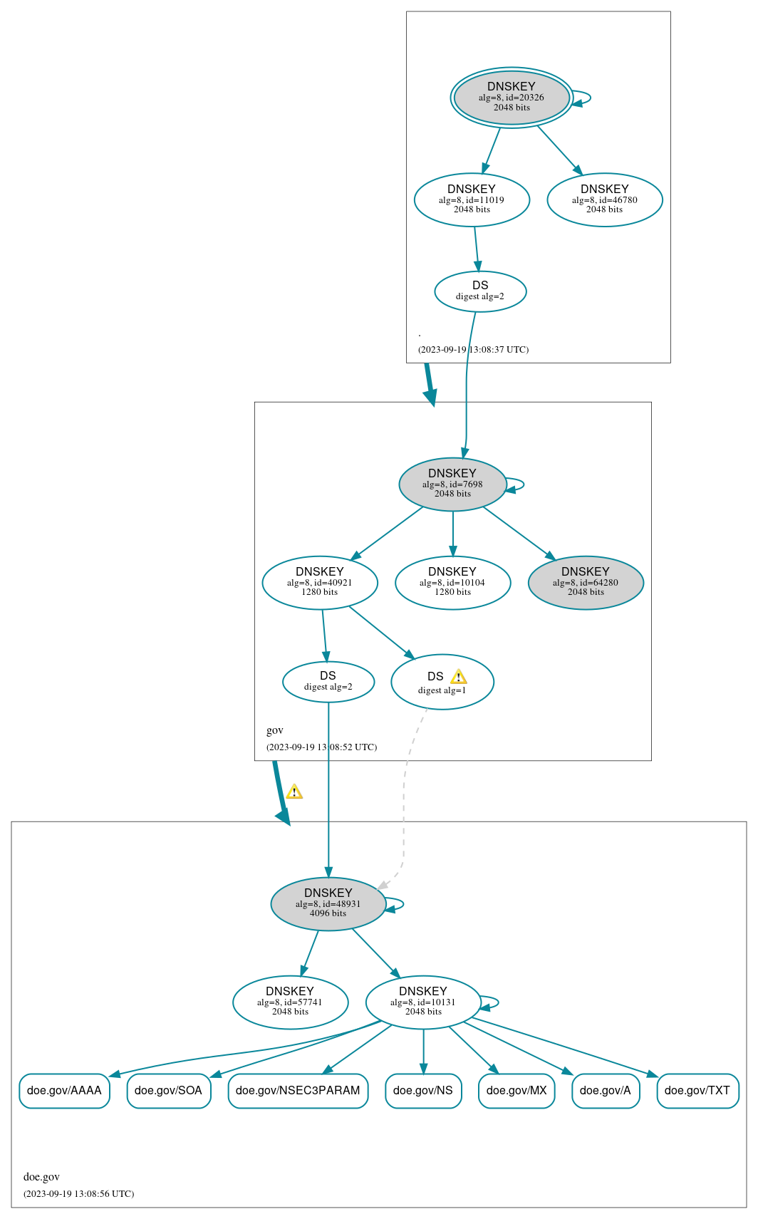 DNSSEC authentication graph