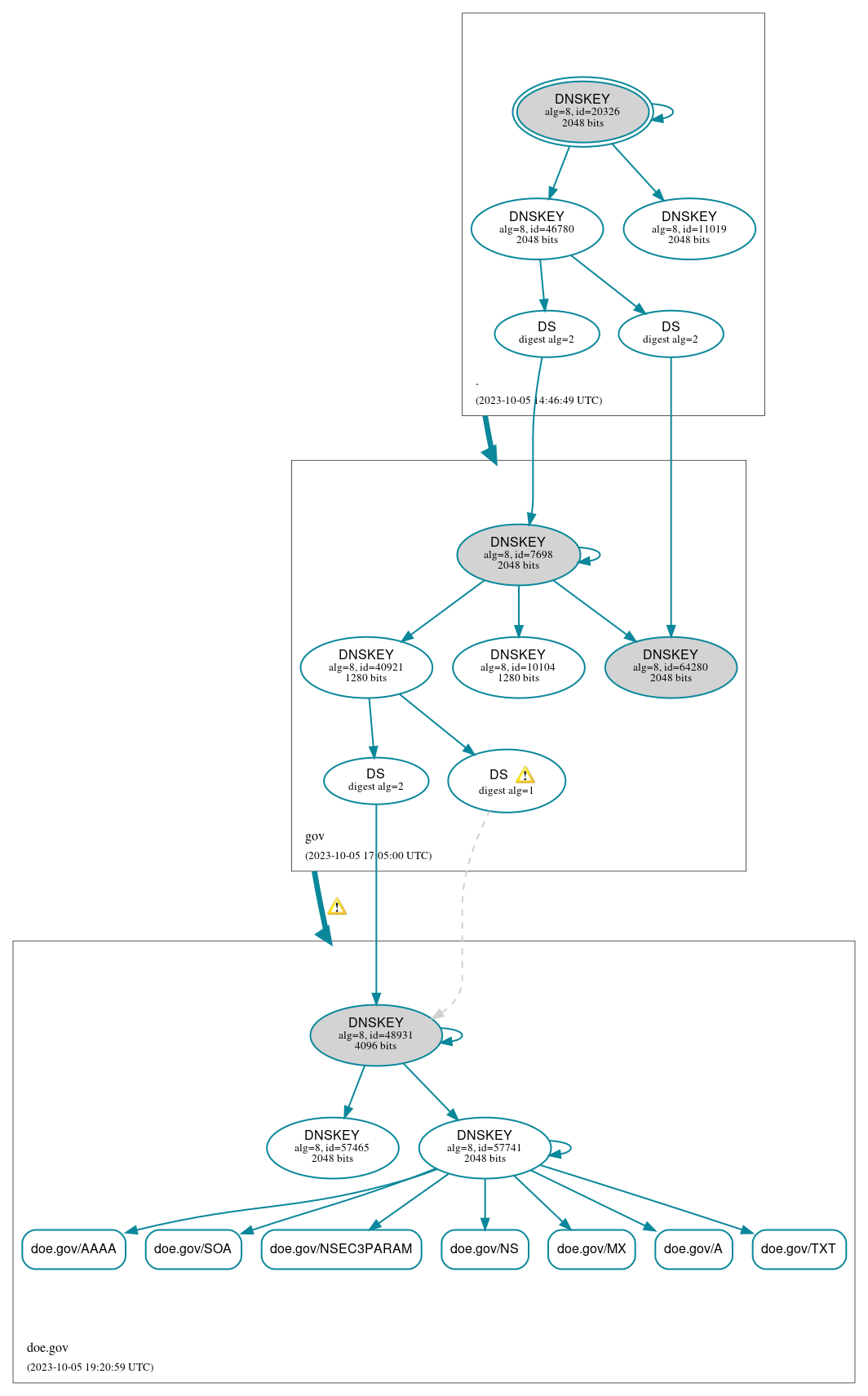 DNSSEC authentication graph