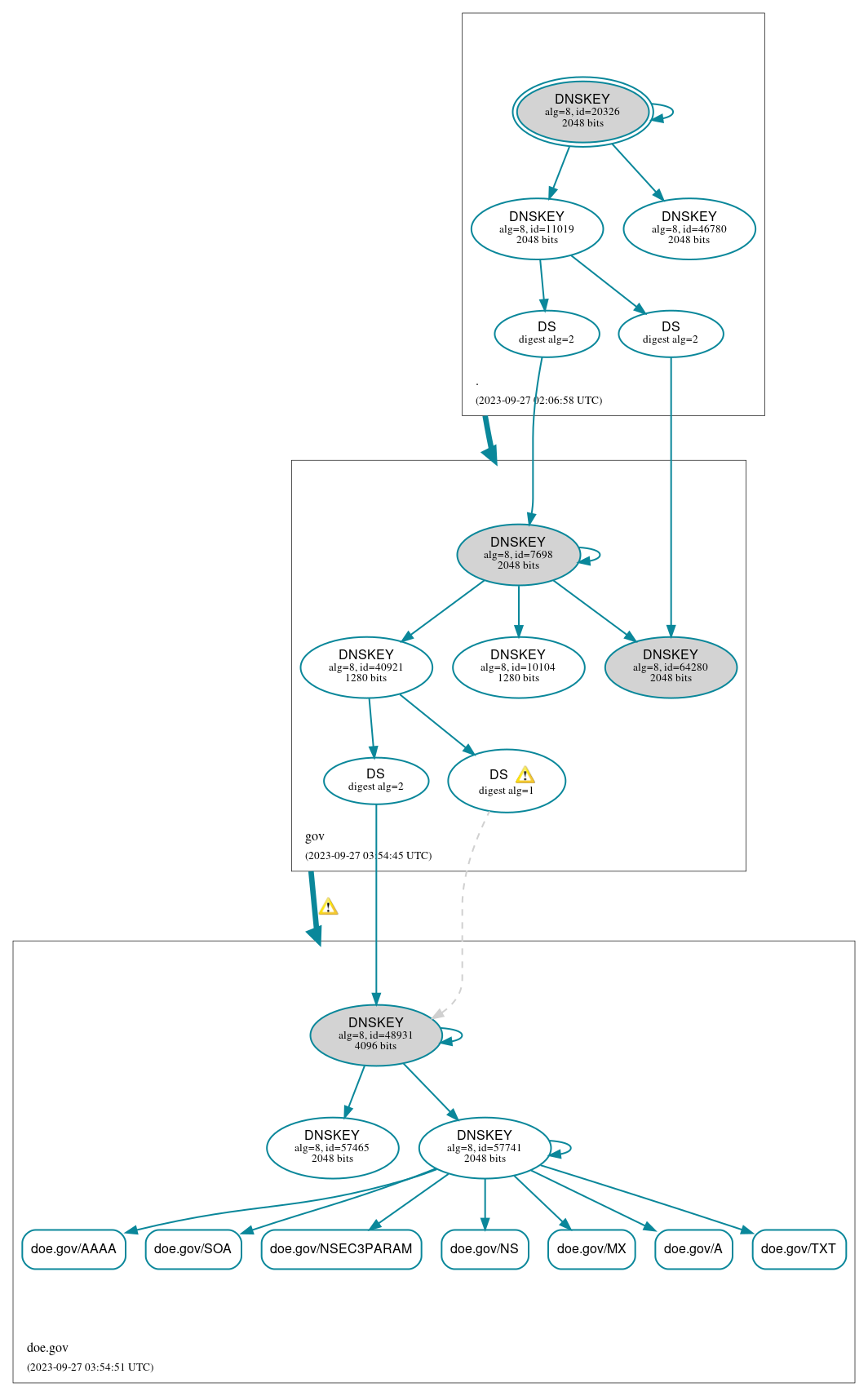 DNSSEC authentication graph