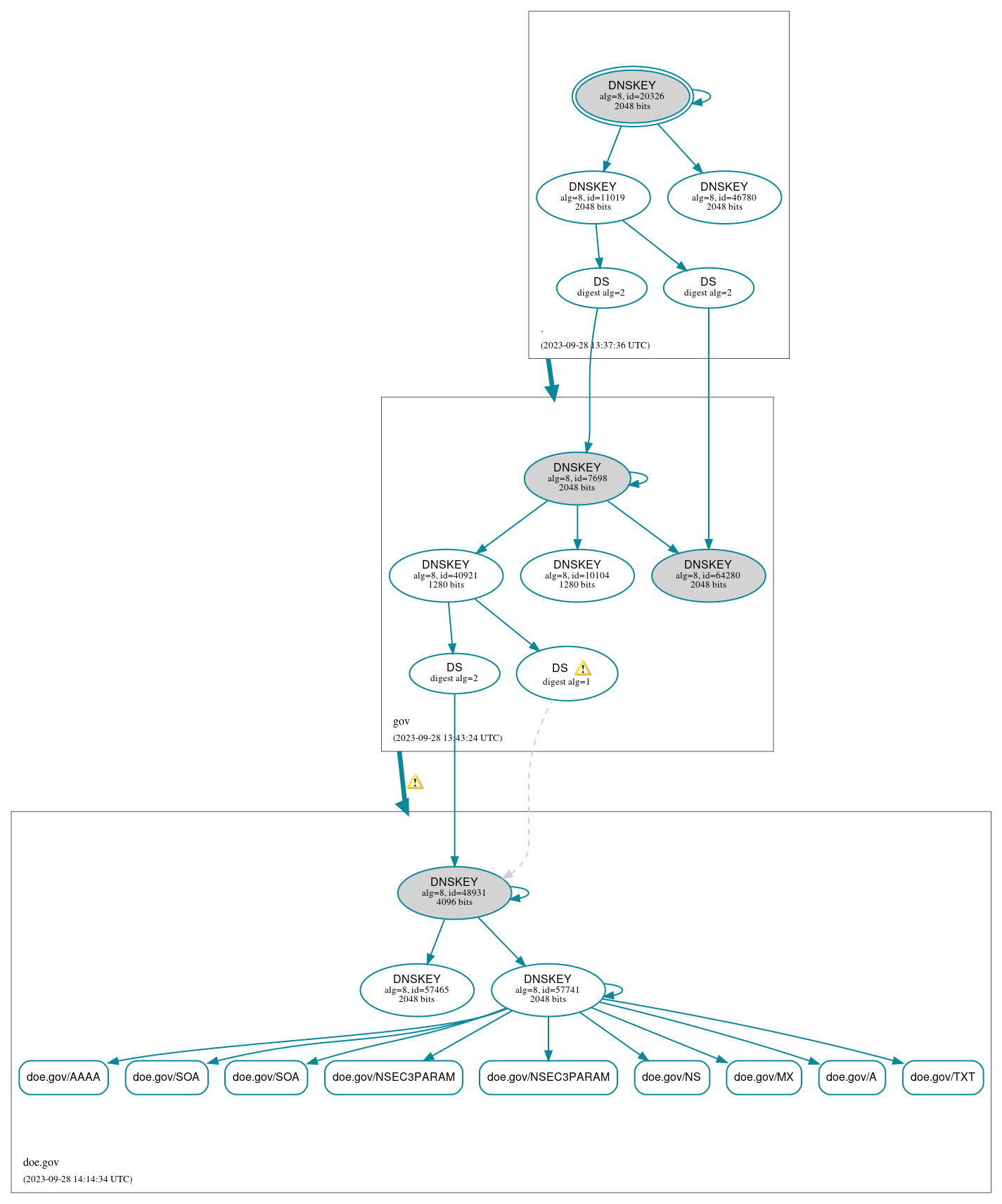 DNSSEC authentication graph