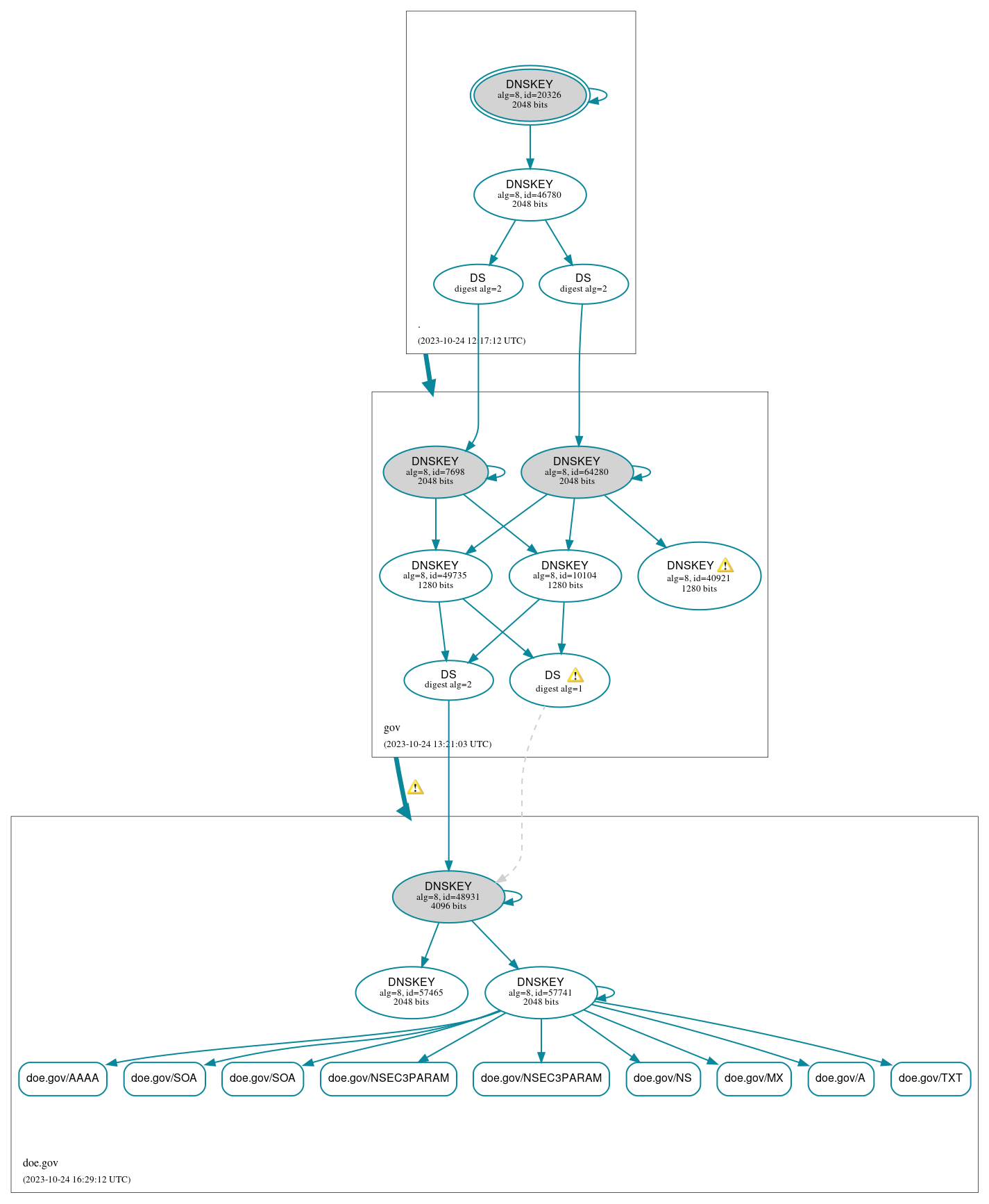 DNSSEC authentication graph