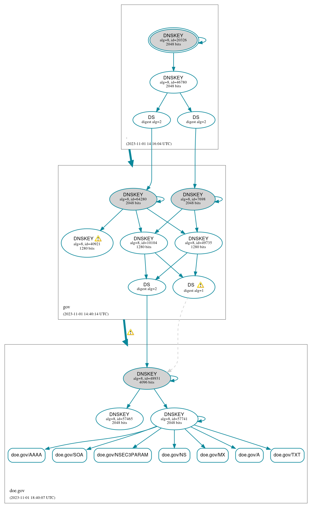 DNSSEC authentication graph