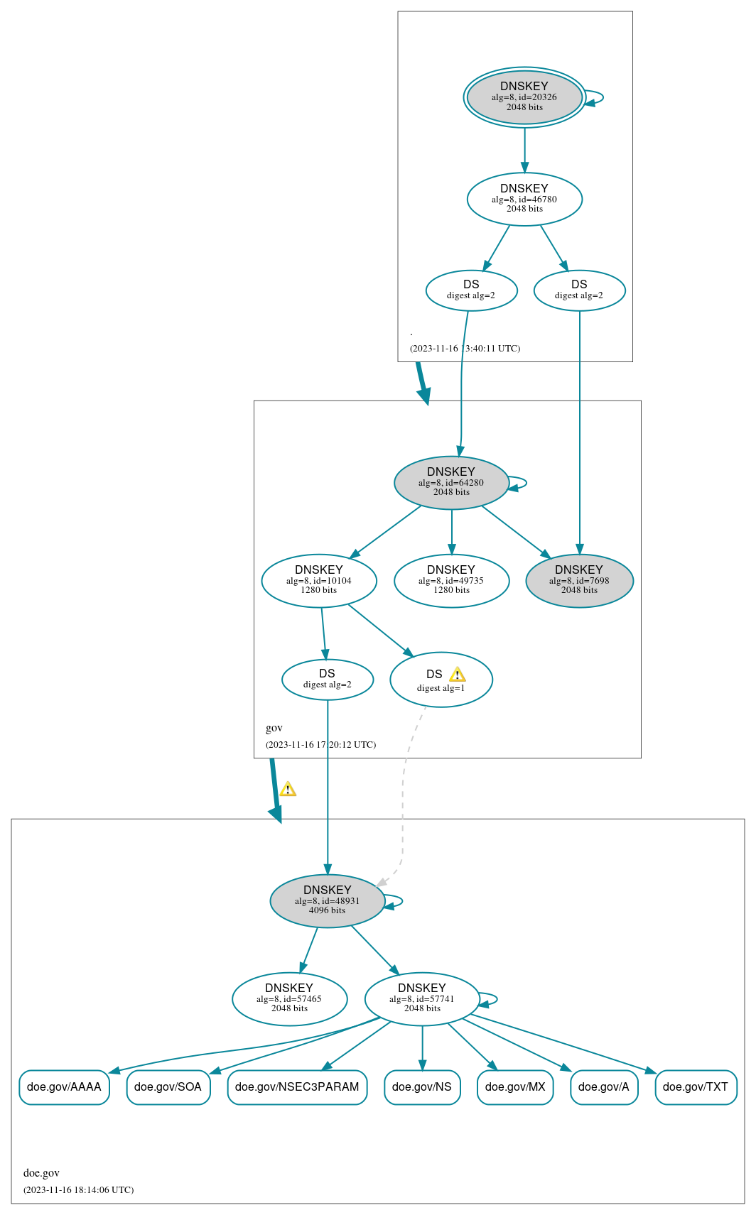 DNSSEC authentication graph