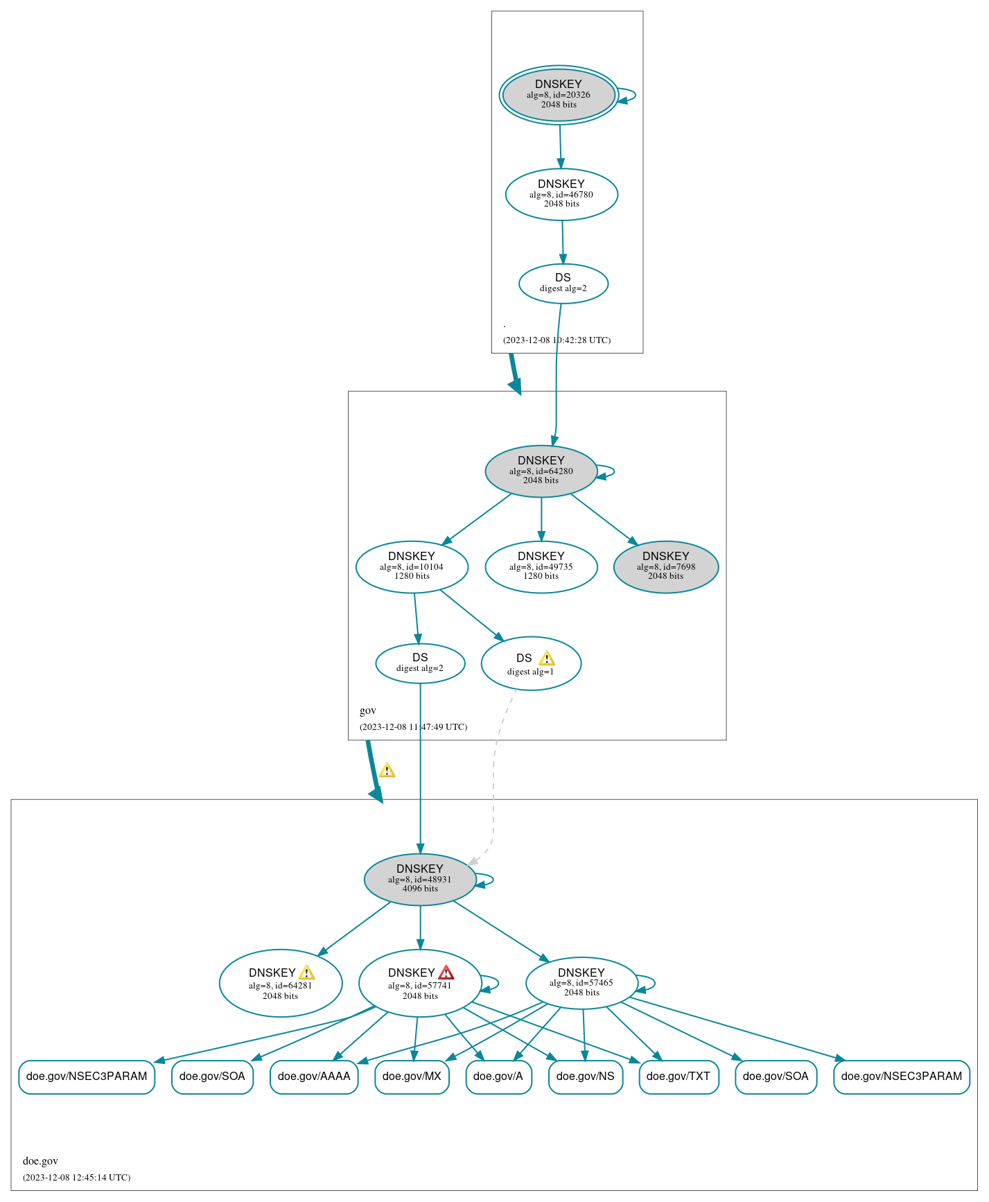 DNSSEC authentication graph