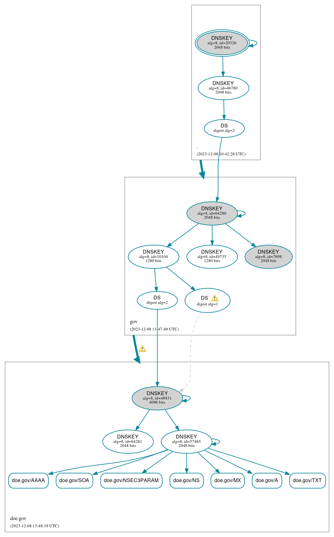 DNSSEC authentication graph