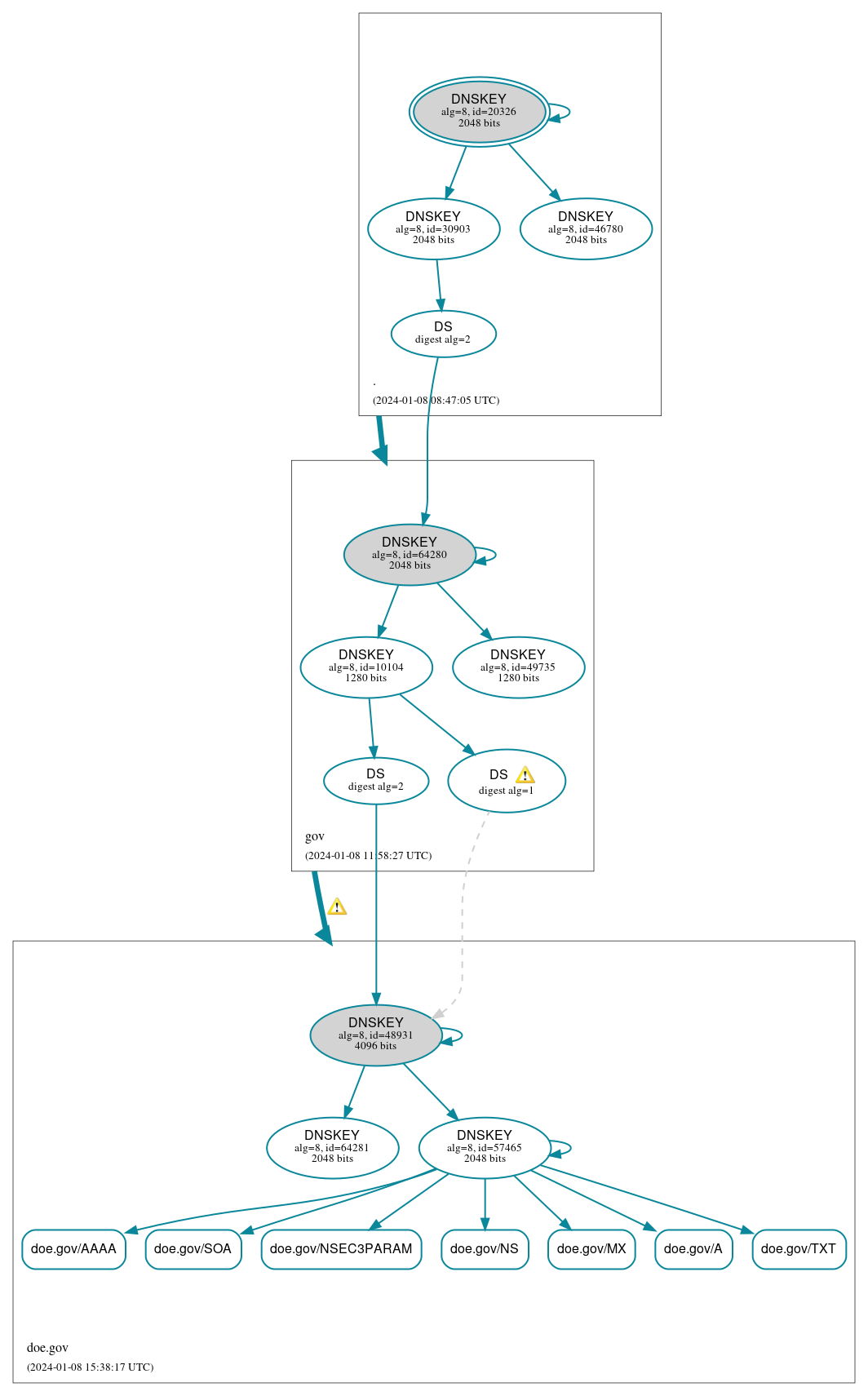 DNSSEC authentication graph