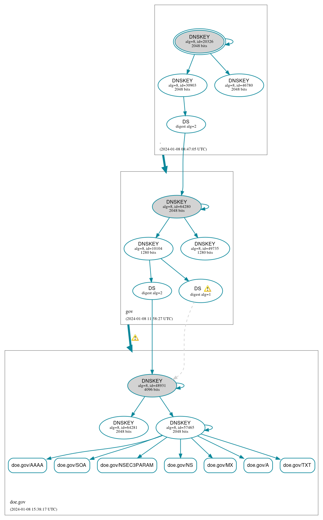 DNSSEC authentication graph