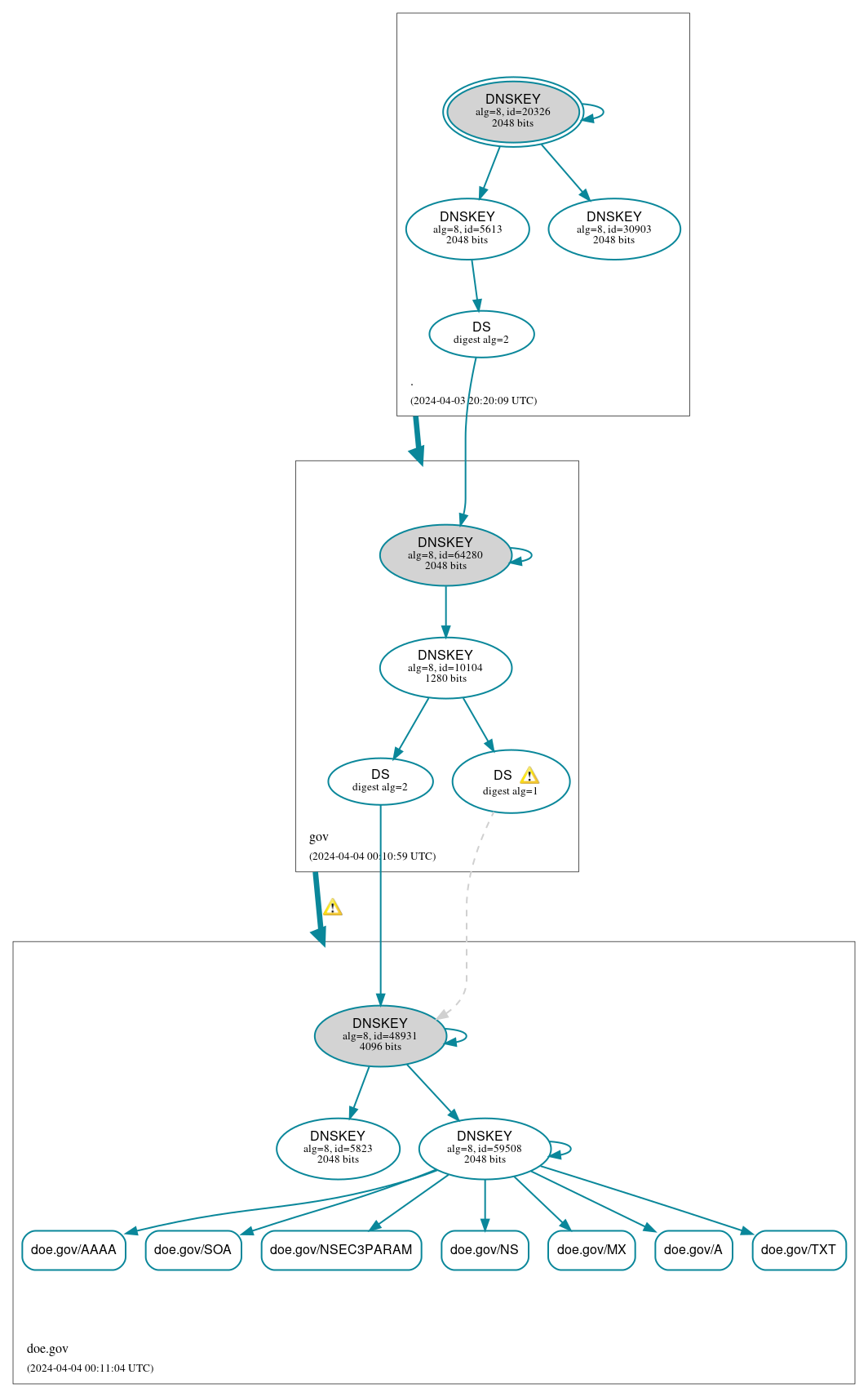 DNSSEC authentication graph