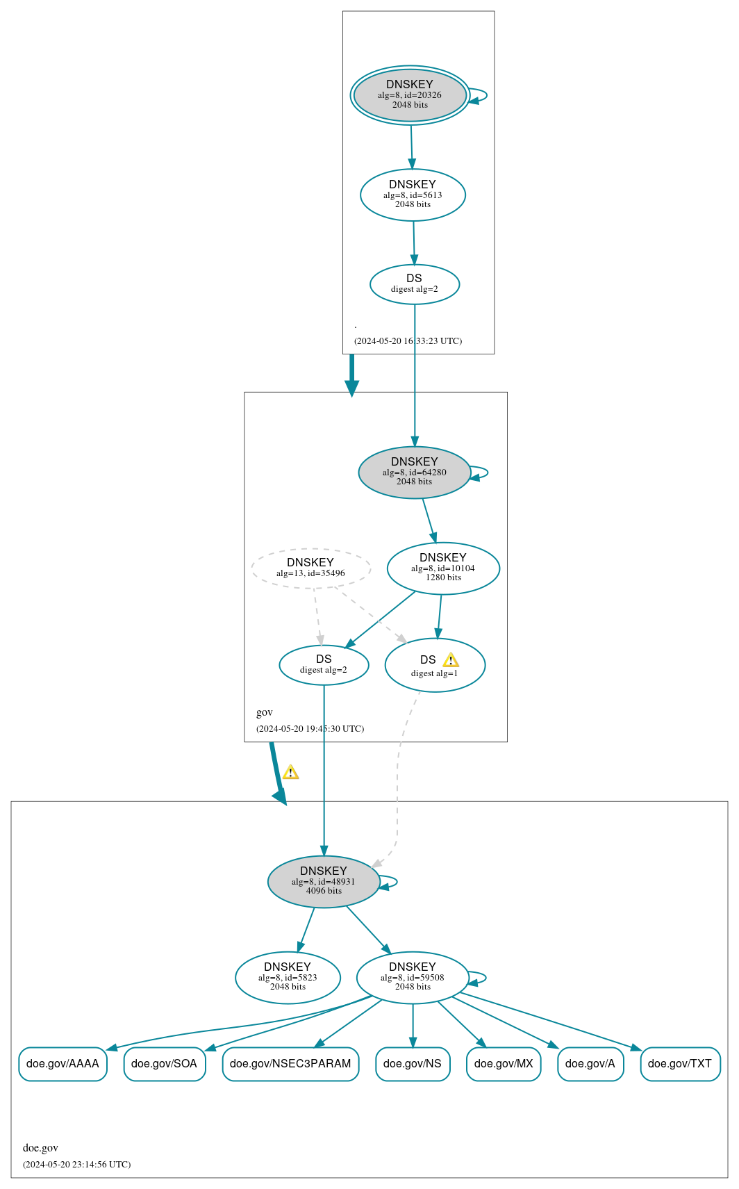 DNSSEC authentication graph