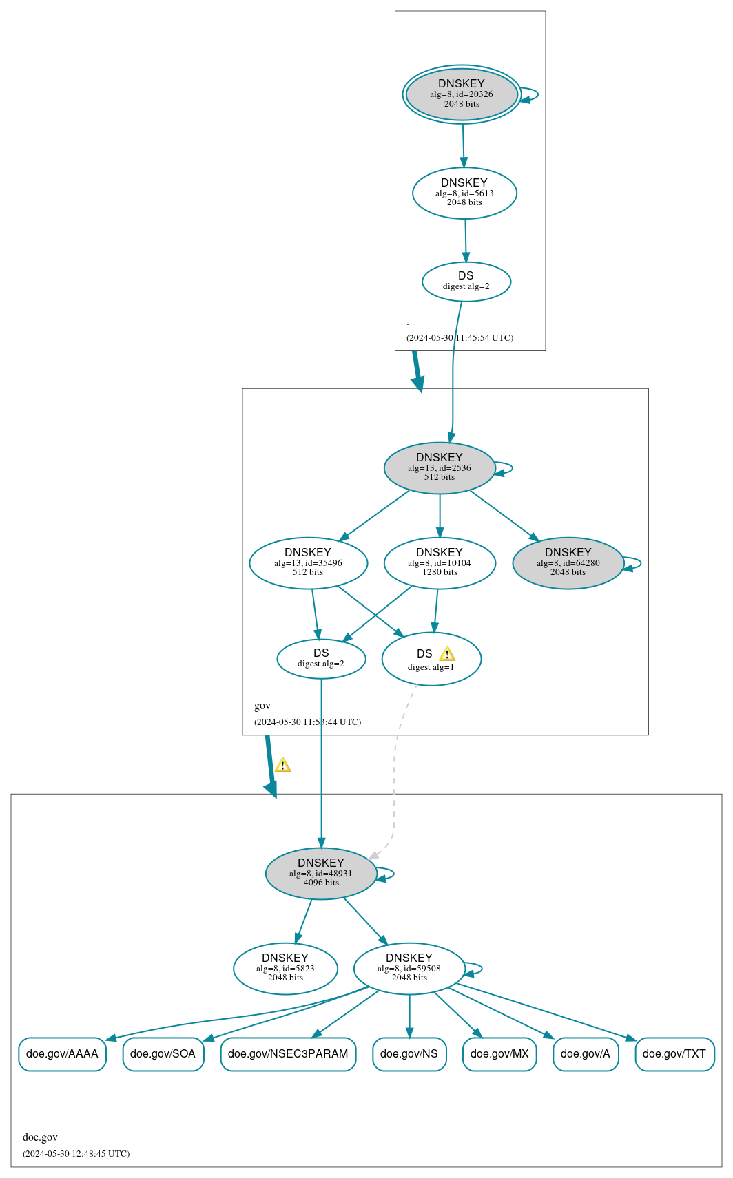 DNSSEC authentication graph