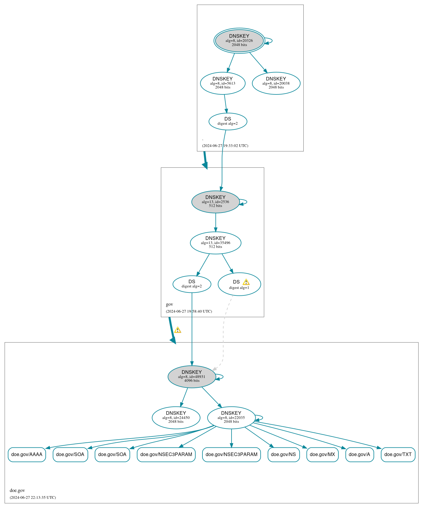 DNSSEC authentication graph