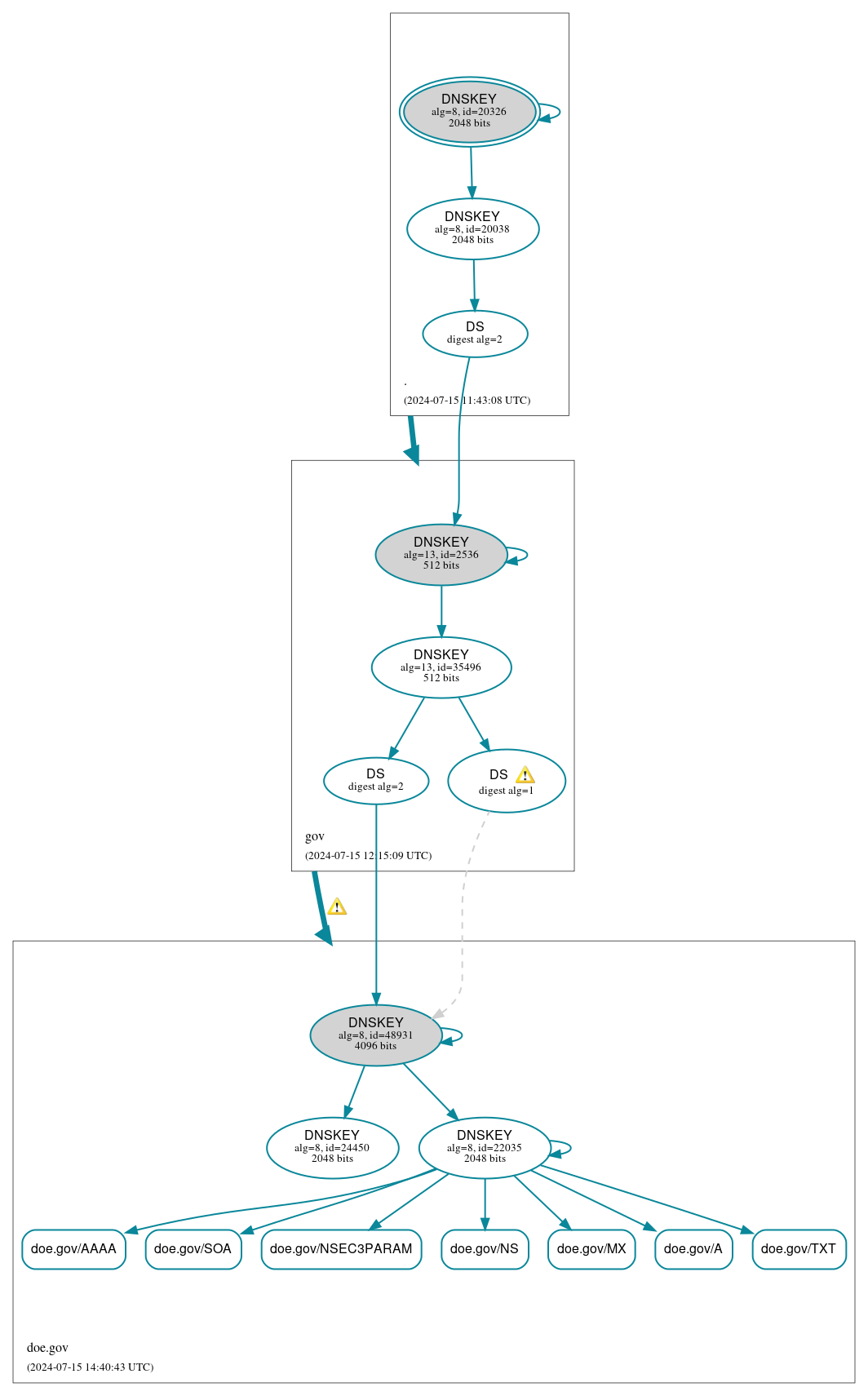 DNSSEC authentication graph