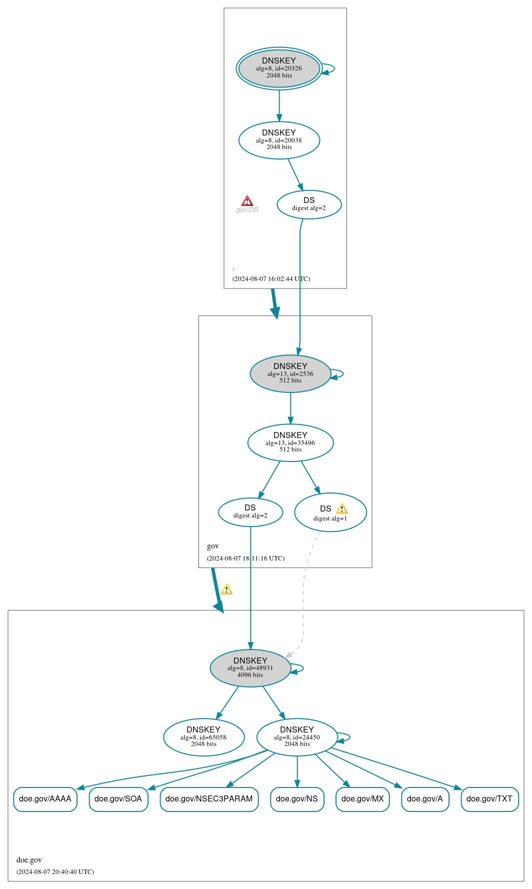 DNSSEC authentication graph