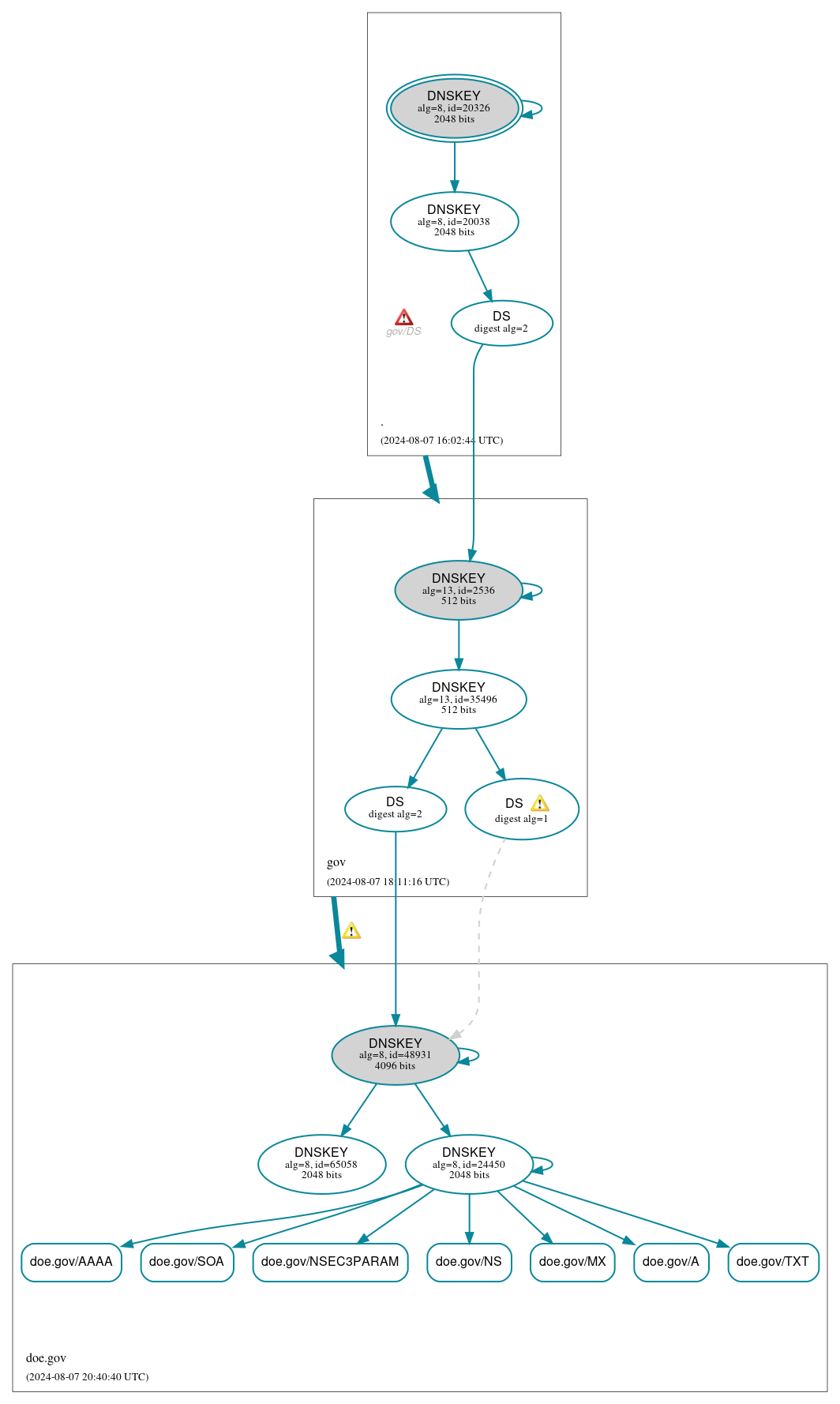 DNSSEC authentication graph