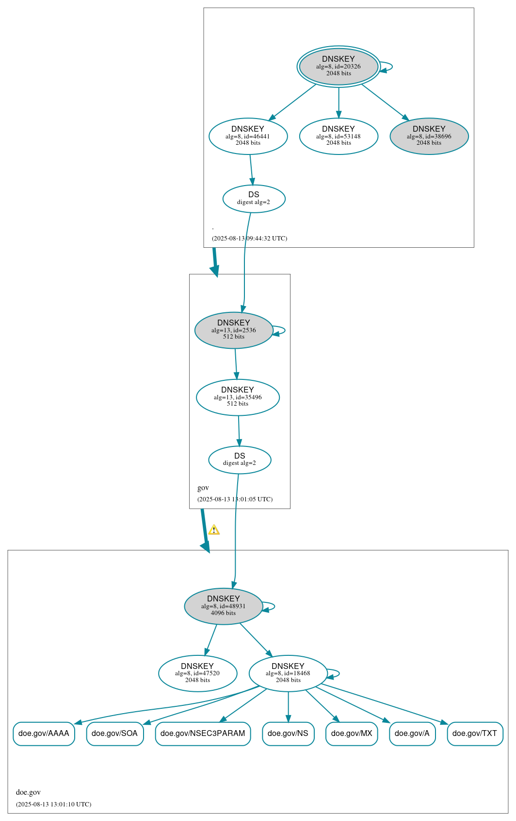 DNSSEC authentication graph