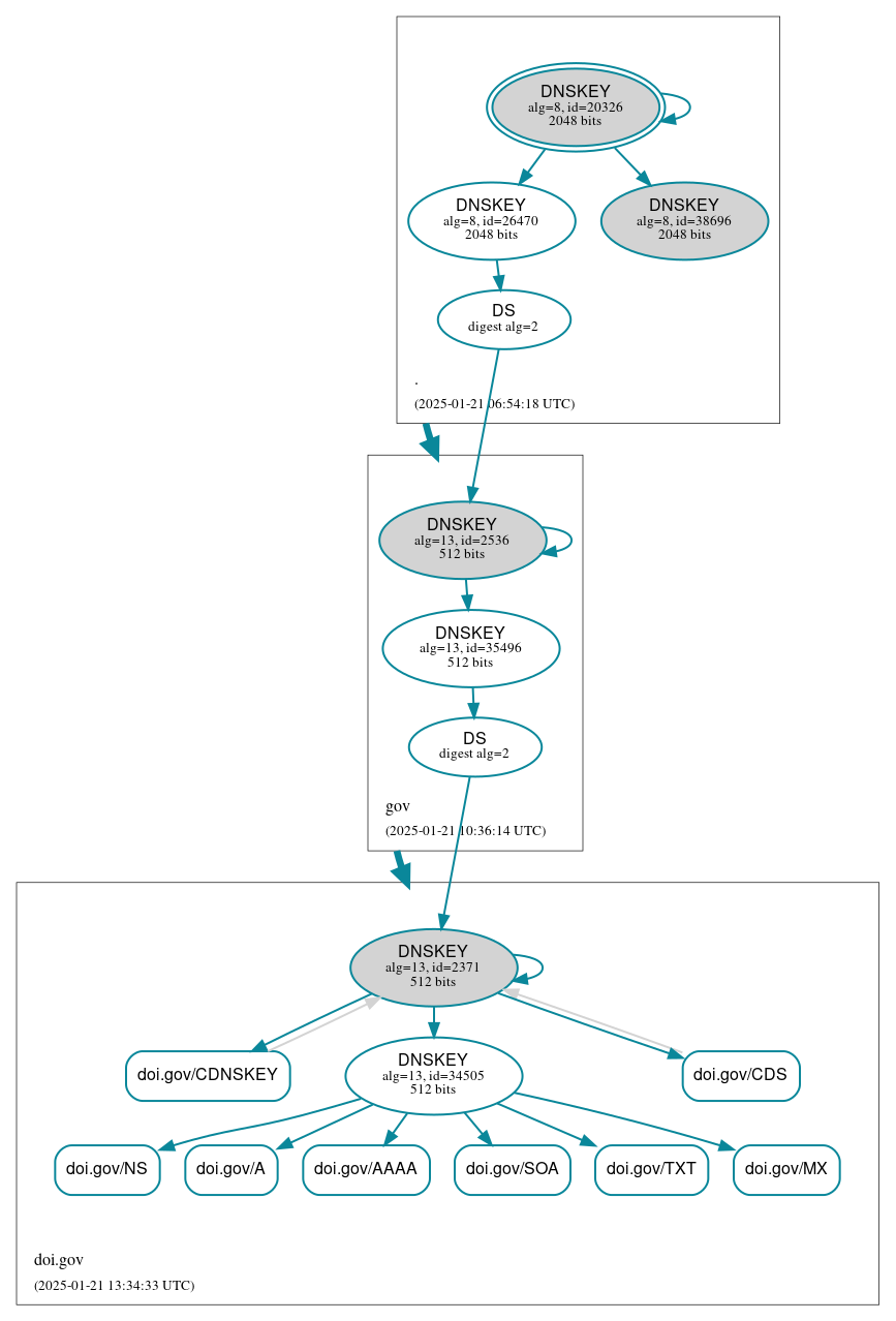 DNSSEC authentication graph