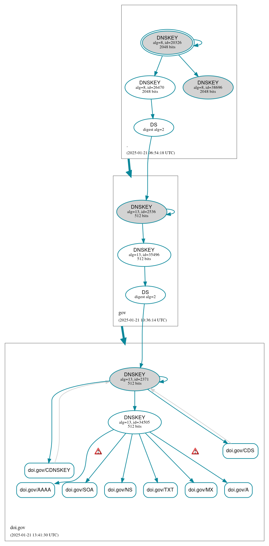 DNSSEC authentication graph