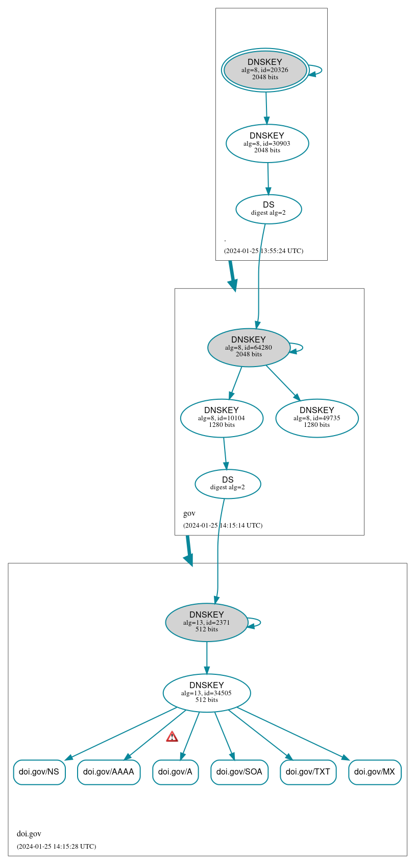 DNSSEC authentication graph