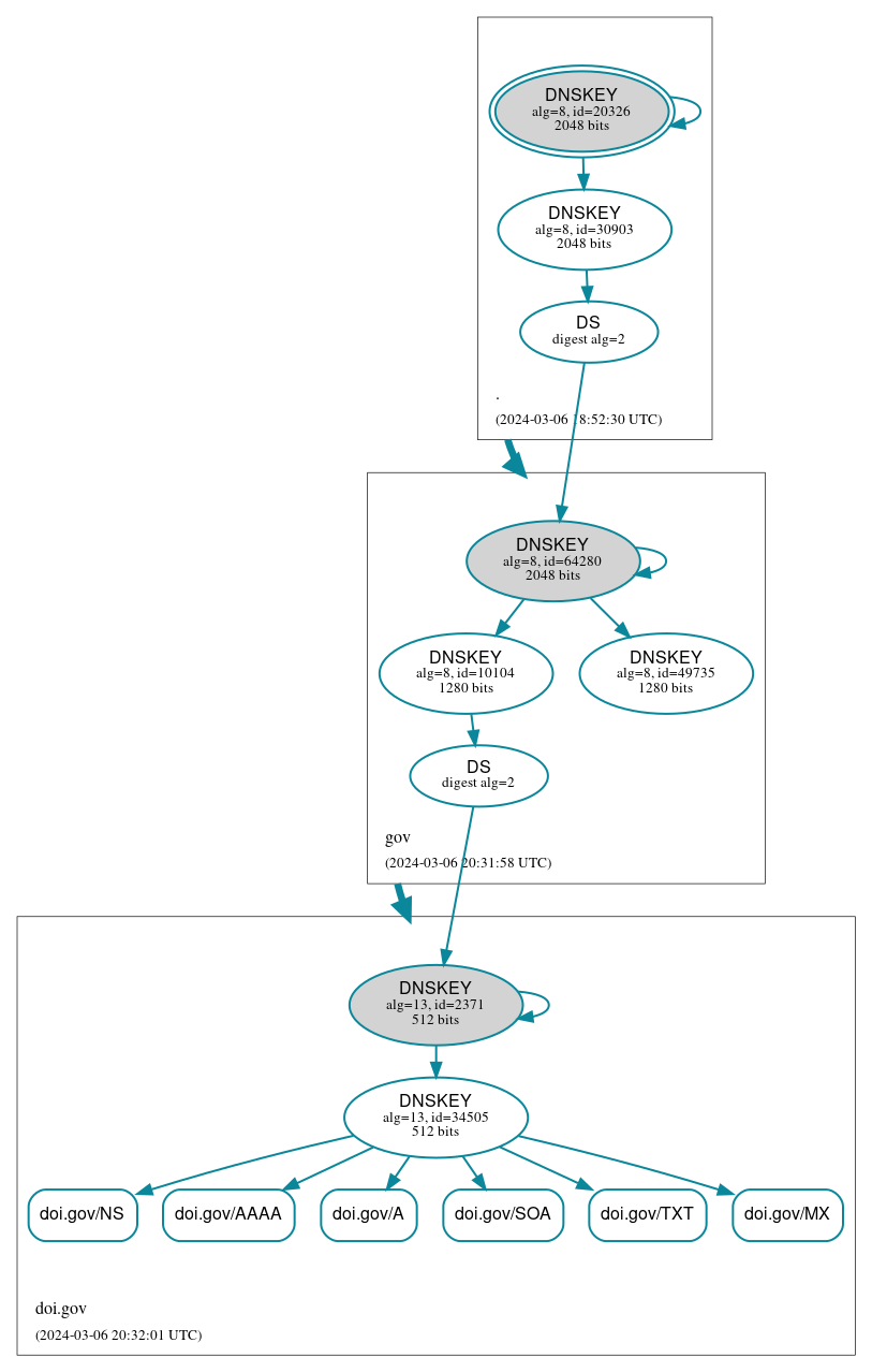 DNSSEC authentication graph