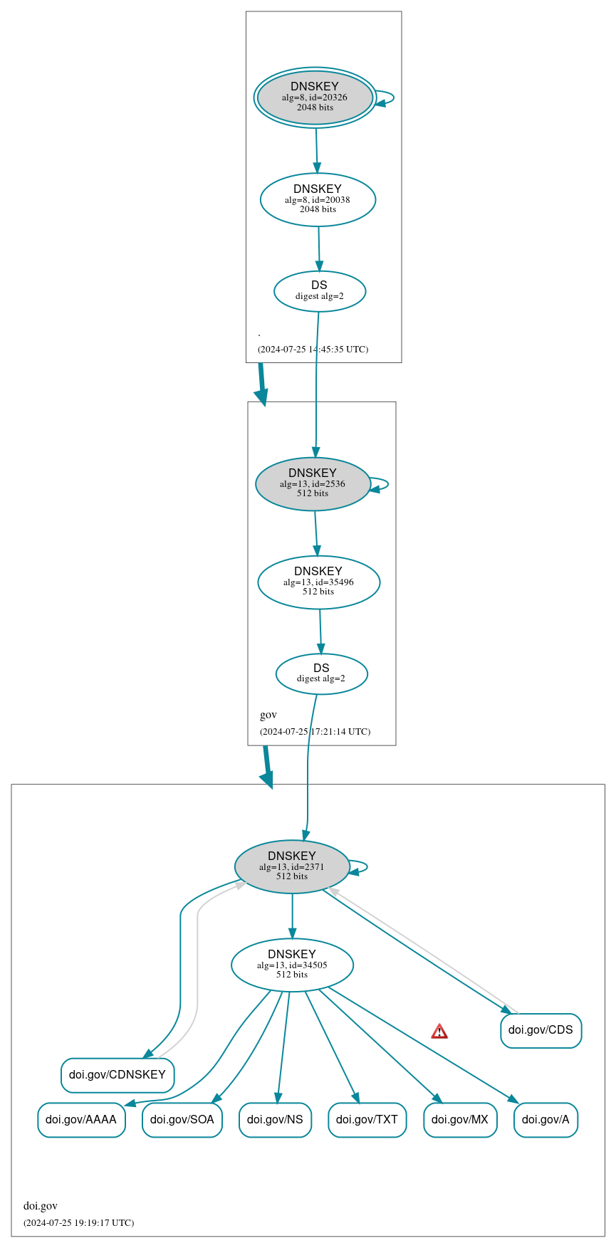 DNSSEC authentication graph