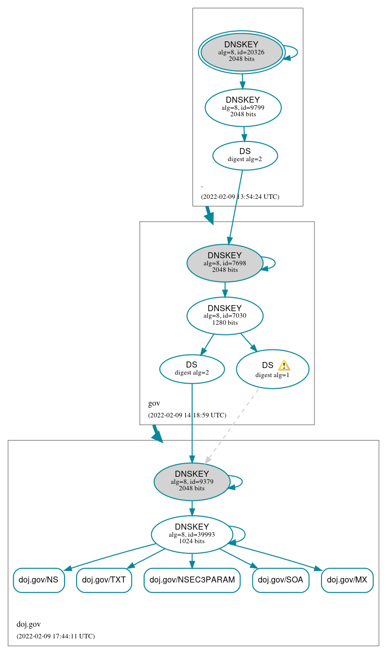 DNSSEC authentication graph