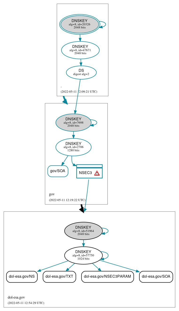 DNSSEC authentication graph