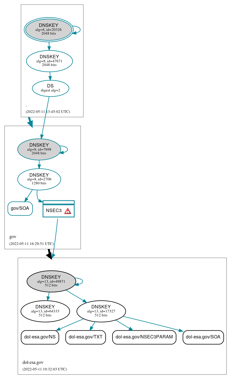 DNSSEC authentication graph