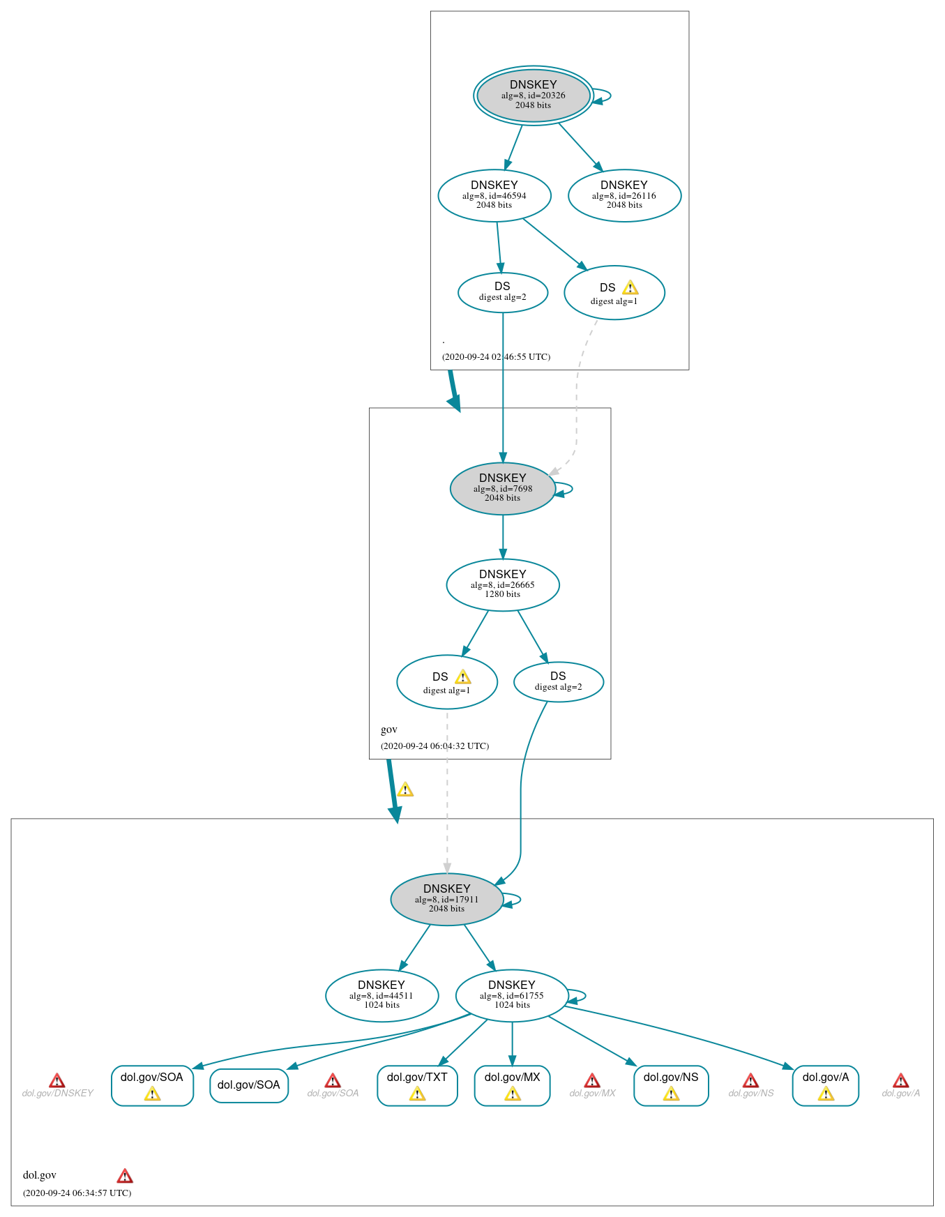 DNSSEC authentication graph